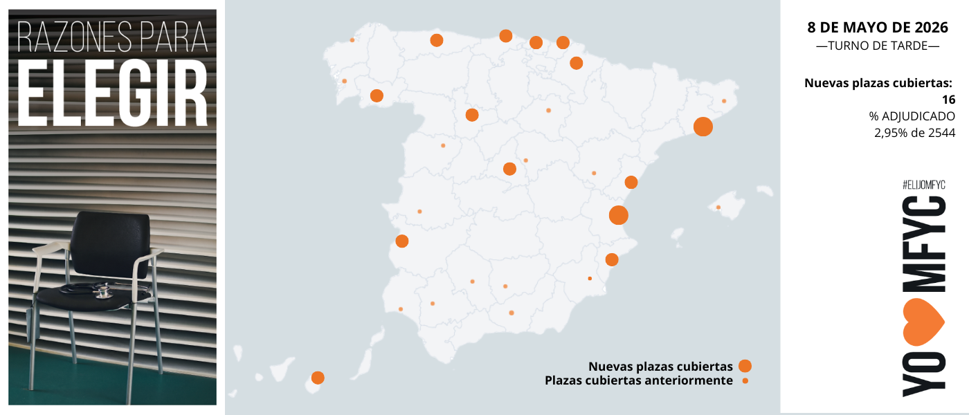 OBSERVATORIO ELIJOMFYC: Medicina de Familia cierra la primera semana del MIR 2026 con 75 plazas adjudicadas y una expansión territorial sostenida